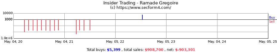Insider Trading Transactions for Ramade Gregoire