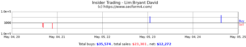 Insider Trading Transactions for Lim Bryant David