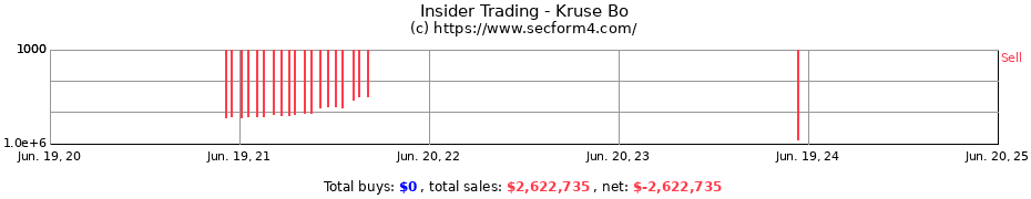 Insider Trading Transactions for Kruse Bo