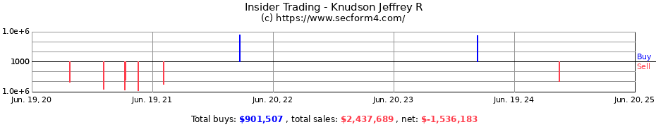 Insider Trading Transactions for Knudson Jeffrey R