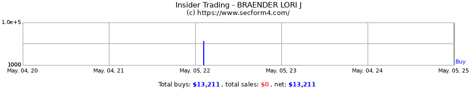 Insider Trading Transactions for BRAENDER LORI J