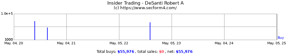 Insider Trading Transactions for DeSanti Robert A