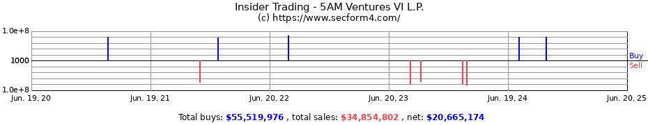 Insider Trading Transactions for 5AM Ventures VI L.P.