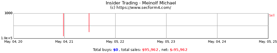 Insider Trading Transactions for Meinolf Michael