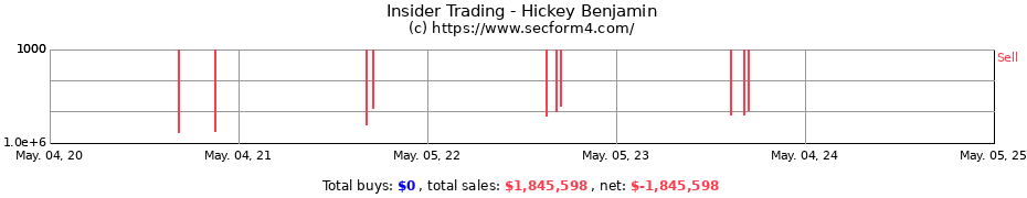 Insider Trading Transactions for Hickey Benjamin