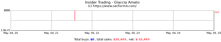 Insider Trading Transactions for Giaccia Amato