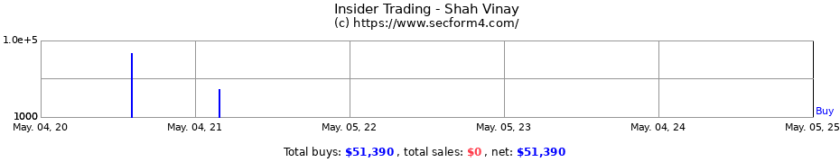 Insider Trading Transactions for Shah Vinay