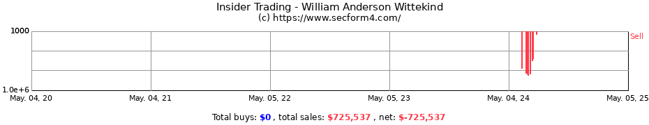 Insider Trading Transactions for William Anderson Wittekind