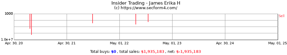 Insider Trading Transactions for James Erika H