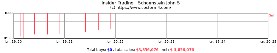 Insider Trading Transactions for Schoenstein John S