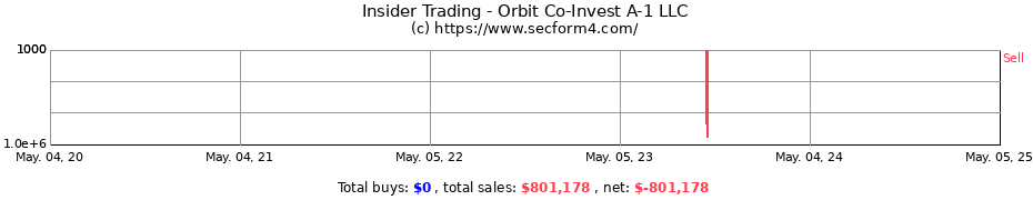 Insider Trading Transactions for Orbit Co-Invest A-1 LLC