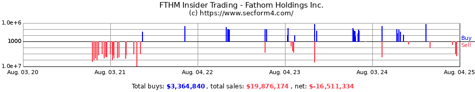 Insider Trading Transactions for Fathom Holdings Inc.