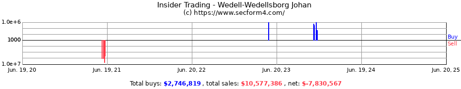 Insider Trading Transactions for Wedell-Wedellsborg Johan