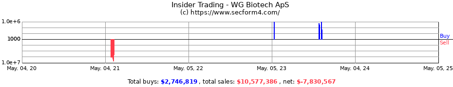 Insider Trading Transactions for WG Biotech ApS