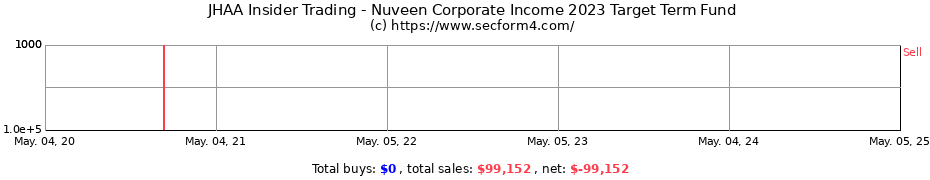 Insider Trading Transactions for Nuveen Corporate Income 2023 Target Term Fund