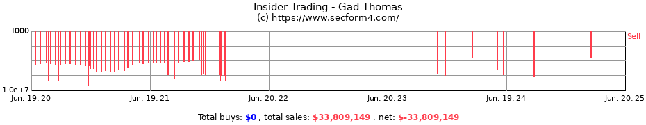 Insider Trading Transactions for Gad Thomas