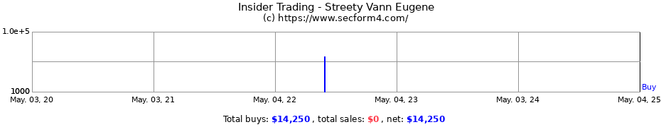 Insider Trading Transactions for Streety Vann Eugene