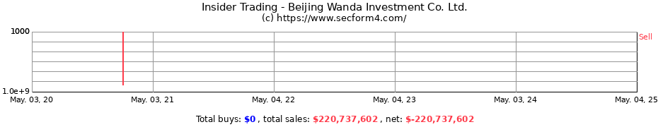 Insider Trading Transactions for Beijing Wanda Investment Co. Ltd.