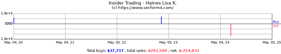 Insider Trading Transactions for Haines Lisa K.