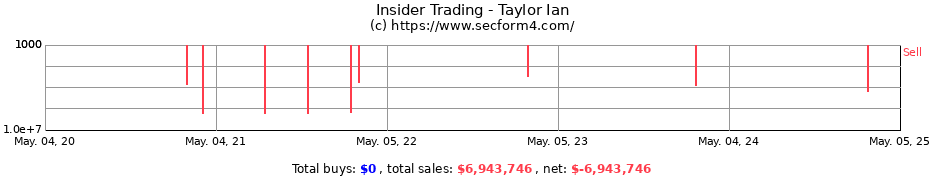 Insider Trading Transactions for Taylor Ian
