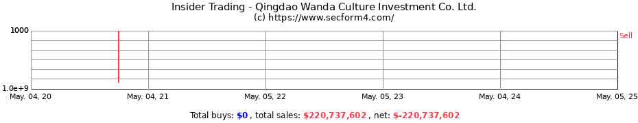 Insider Trading Transactions for Qingdao Wanda Culture Investment Co. Ltd.