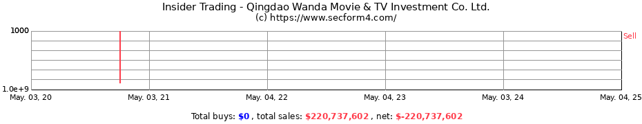 Insider Trading Transactions for Qingdao Wanda Movie & TV Investment Co. Ltd.