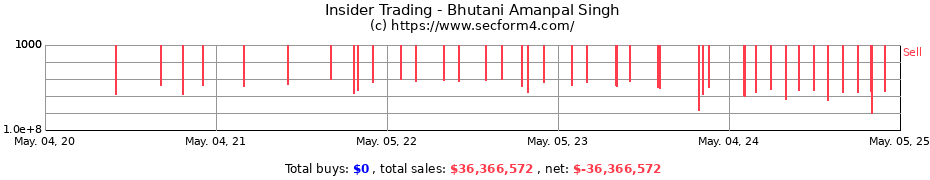 Insider Trading Transactions for Bhutani Amanpal Singh