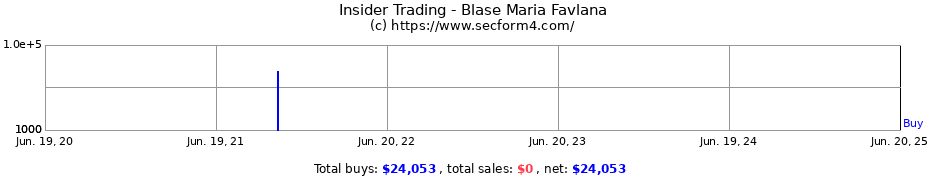 Insider Trading Transactions for Blase Maria Favlana