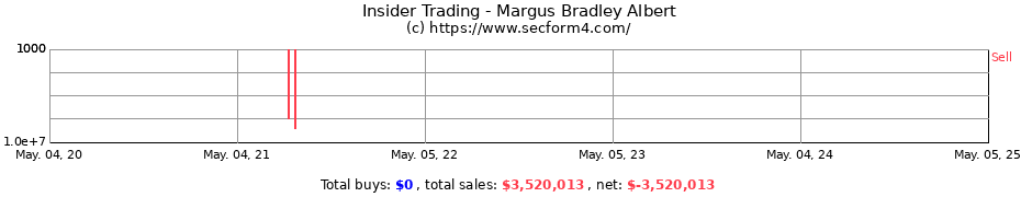 Insider Trading Transactions for Margus Bradley Albert