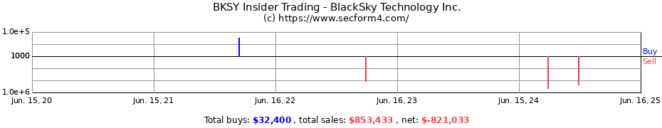 Insider Trading Transactions for BlackSky Technology Inc.