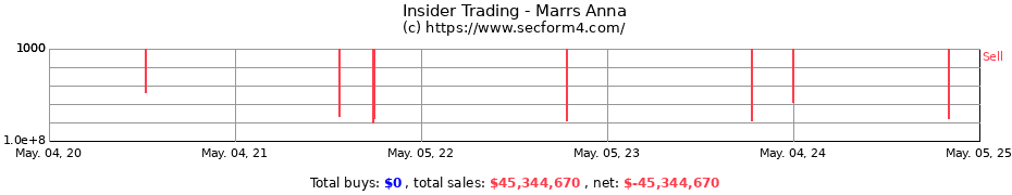 Insider Trading Transactions for Marrs Anna