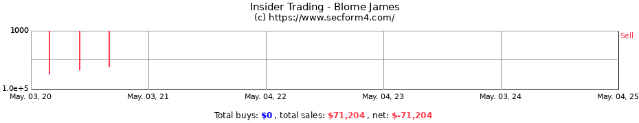 Insider Trading Transactions for Blome James