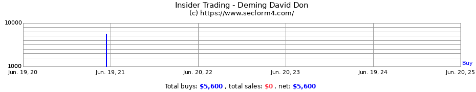 Insider Trading Transactions for Deming David Don