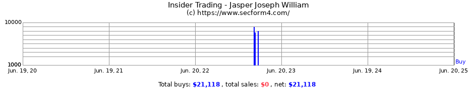 Insider Trading Transactions for Jasper Joseph William