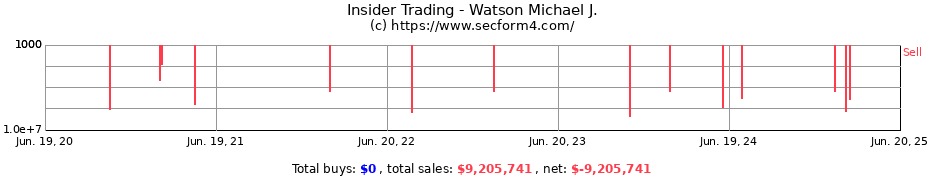 Insider Trading Transactions for Watson Michael J.