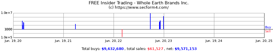 Insider Trading Transactions for Whole Earth Brands Inc.