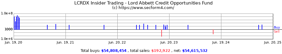Insider Trading Transactions for Lord Abbett Credit Opportunities Fund