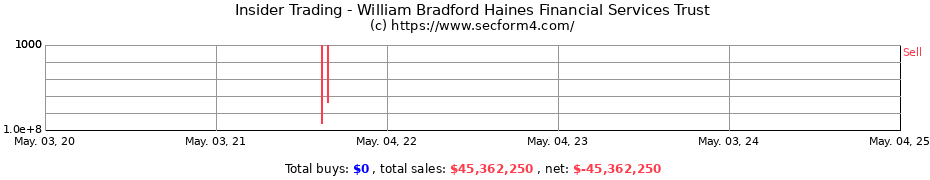 Insider Trading Transactions for William Bradford Haines Financial Services Trust