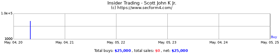 Insider Trading Transactions for Scott John K Jr.
