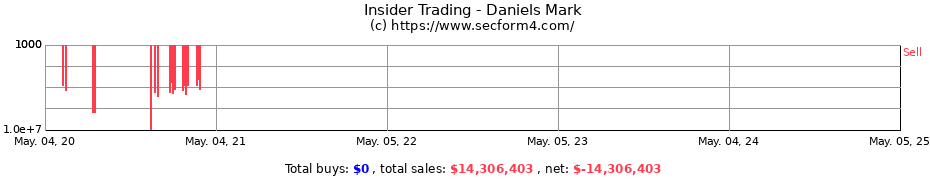 Insider Trading Transactions for Daniels Mark