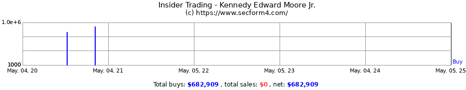 Insider Trading Transactions for Kennedy Edward Moore Jr.