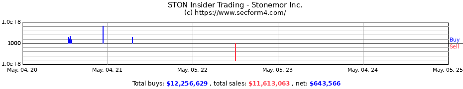Insider Trading Transactions for Stonemor Inc.