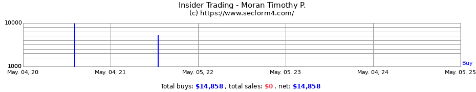 Insider Trading Transactions for Moran Timothy P.