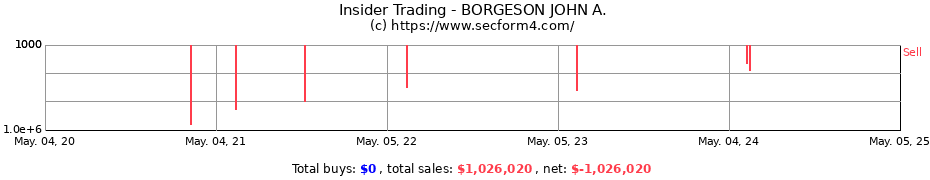 Insider Trading Transactions for BORGESON JOHN A.