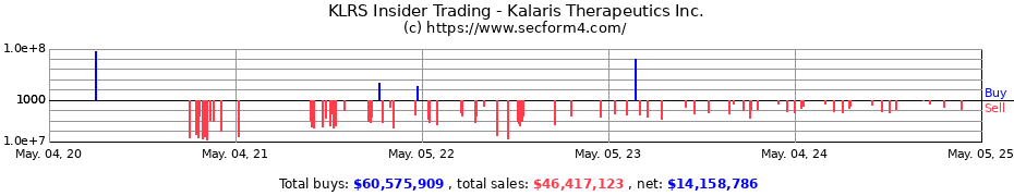 Insider Trading Transactions for Kalaris Therapeutics Inc.