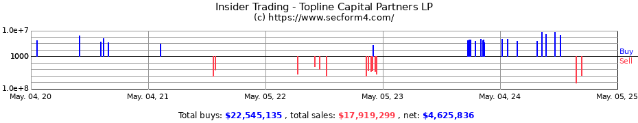 Insider Trading Transactions for Topline Capital Partners LP
