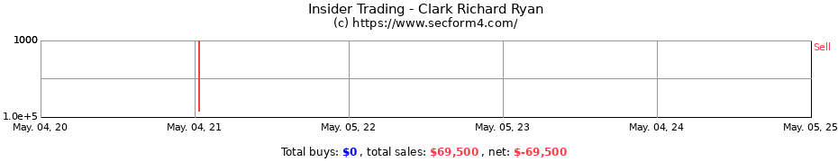 Insider Trading Transactions for Clark Richard Ryan