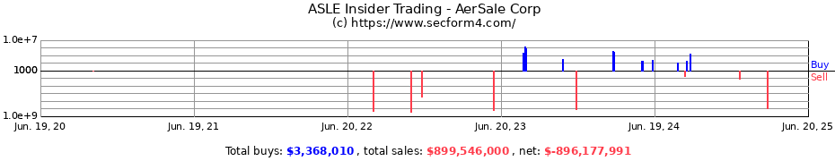 Insider Trading Transactions for AerSale Corp