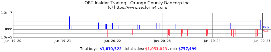 Insider Trading Transactions for Orange County Bancorp Inc.