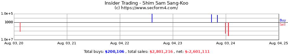 Insider Trading Transactions for Shim Sam Sang-Koo